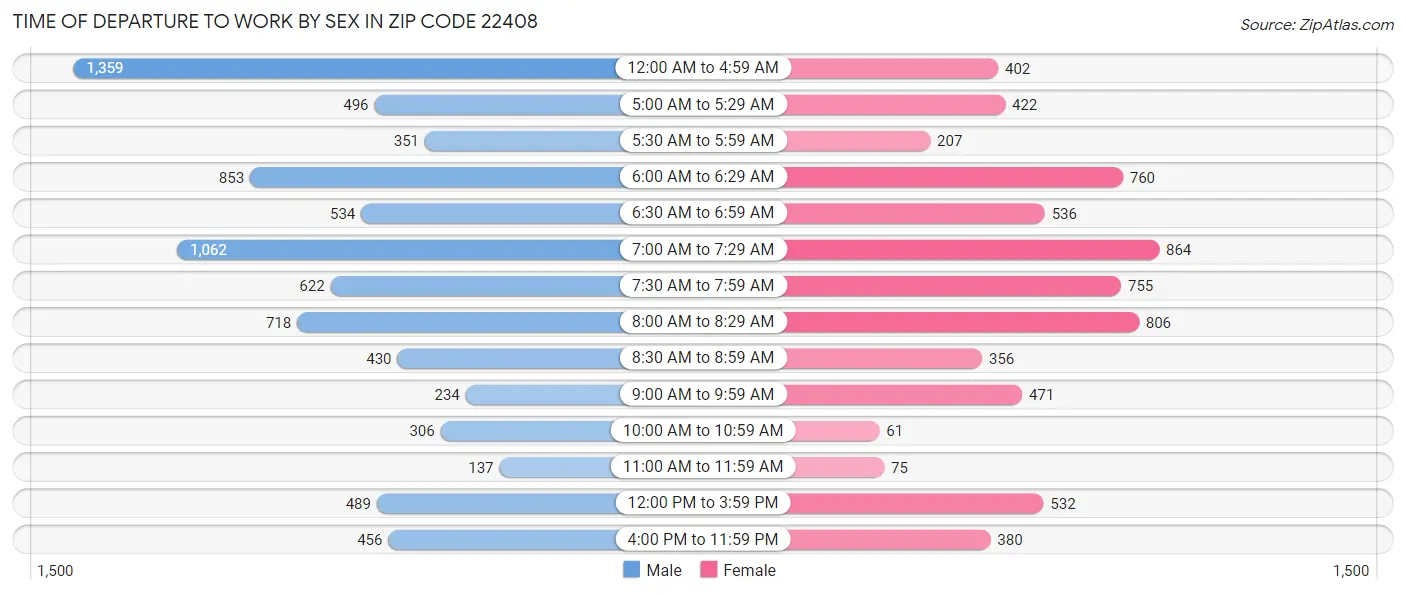 Time of Departure to Work by Sex in Zip Code 22408