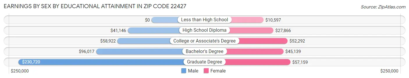 Earnings by Sex by Educational Attainment in Zip Code 22427