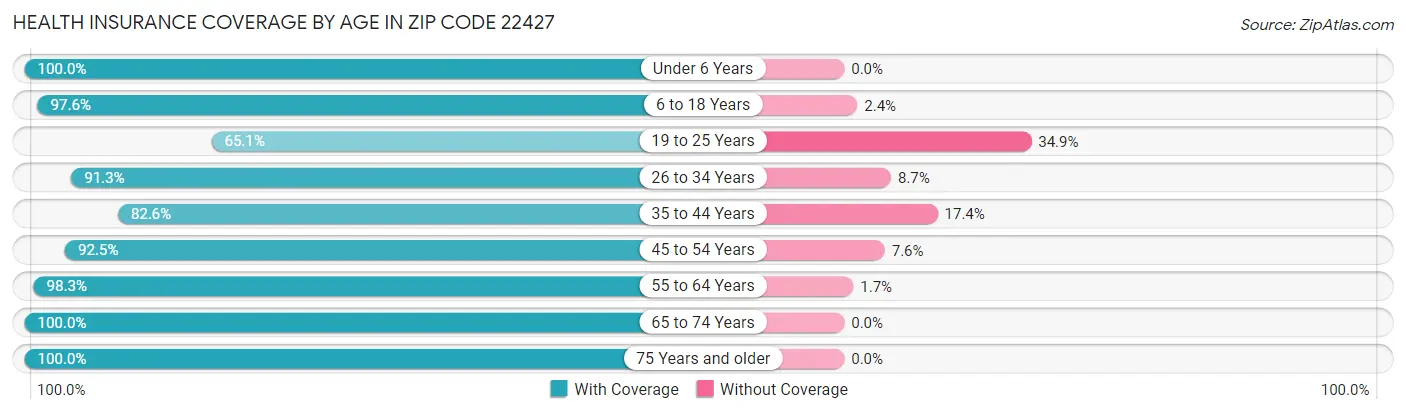 Health Insurance Coverage by Age in Zip Code 22427