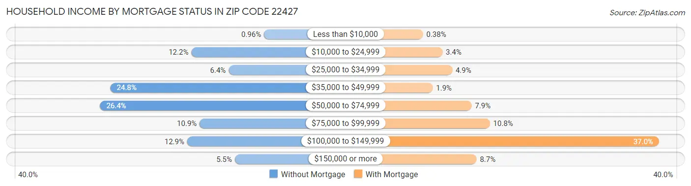 Household Income by Mortgage Status in Zip Code 22427