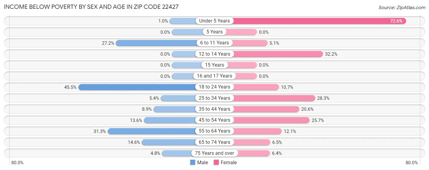 Income Below Poverty by Sex and Age in Zip Code 22427