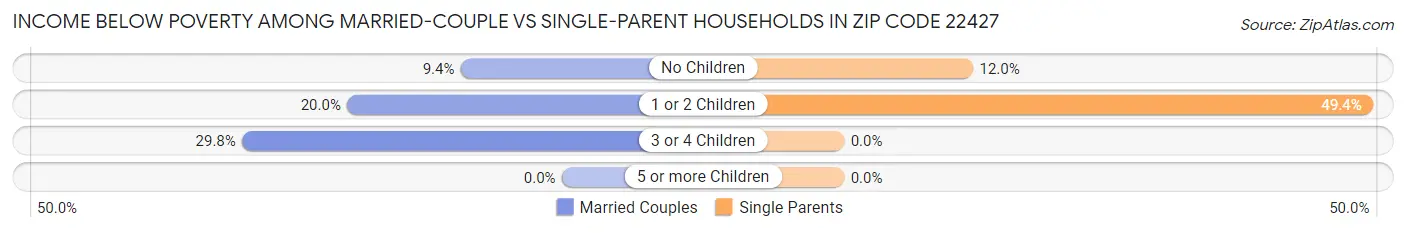 Income Below Poverty Among Married-Couple vs Single-Parent Households in Zip Code 22427