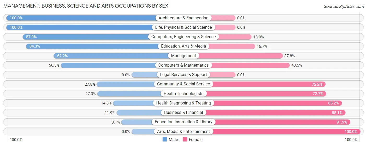 Management, Business, Science and Arts Occupations by Sex in Zip Code 22427