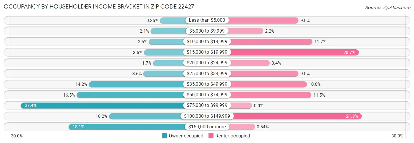 Occupancy by Householder Income Bracket in Zip Code 22427