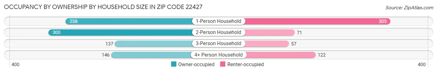 Occupancy by Ownership by Household Size in Zip Code 22427
