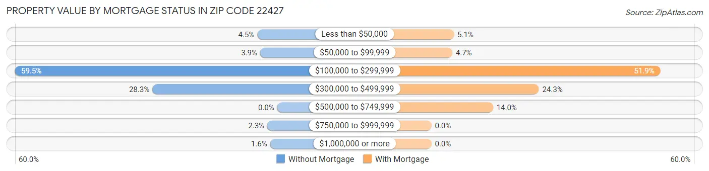 Property Value by Mortgage Status in Zip Code 22427