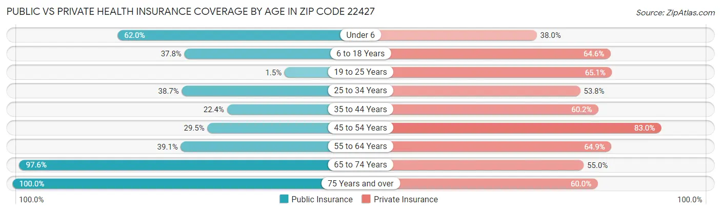 Public vs Private Health Insurance Coverage by Age in Zip Code 22427