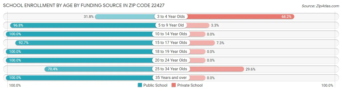 School Enrollment by Age by Funding Source in Zip Code 22427