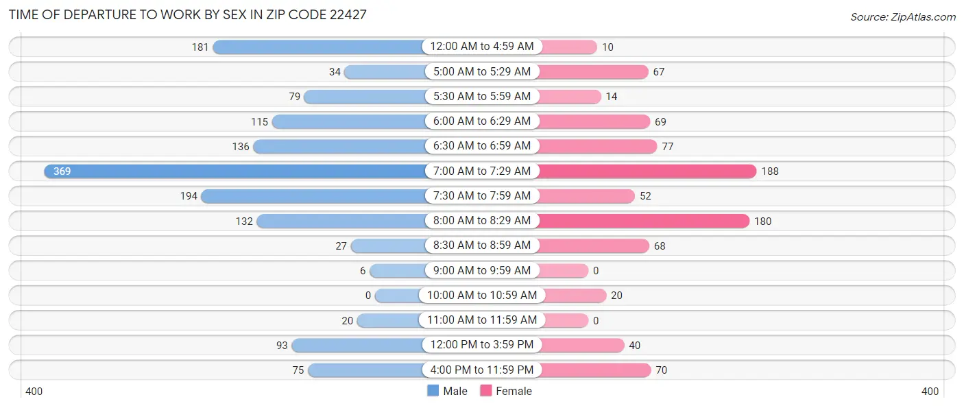 Time of Departure to Work by Sex in Zip Code 22427