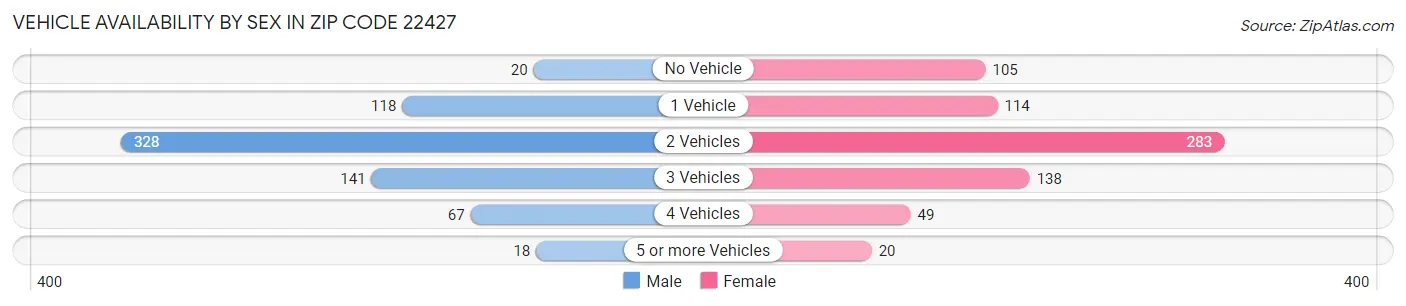 Vehicle Availability by Sex in Zip Code 22427