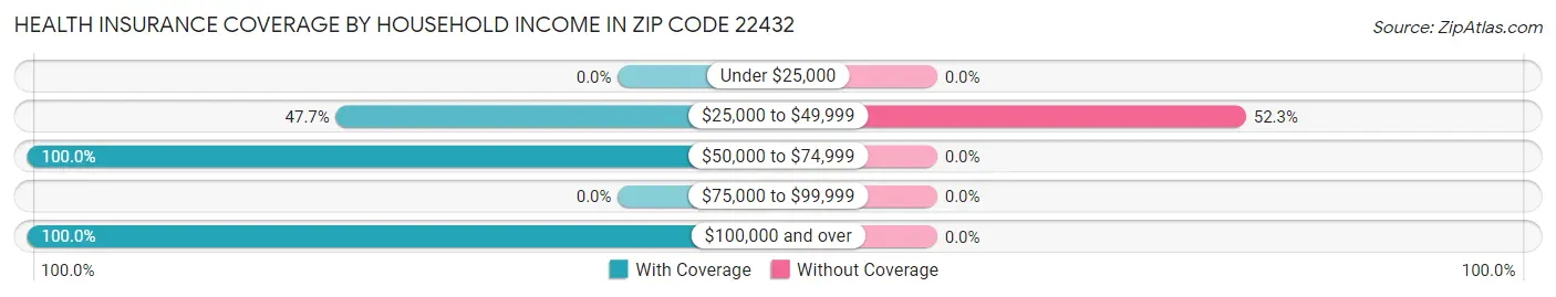 Health Insurance Coverage by Household Income in Zip Code 22432
