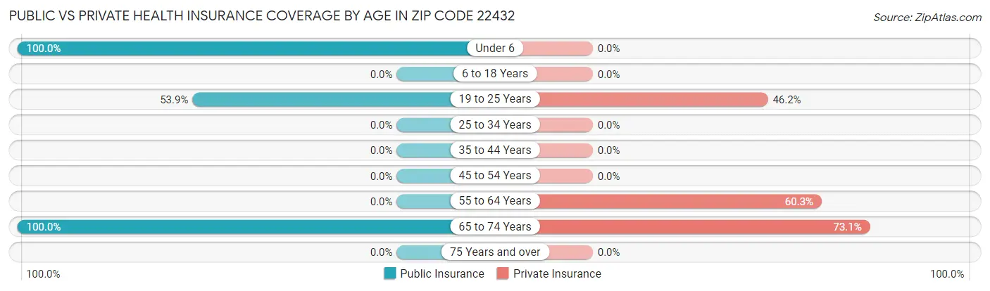 Public vs Private Health Insurance Coverage by Age in Zip Code 22432