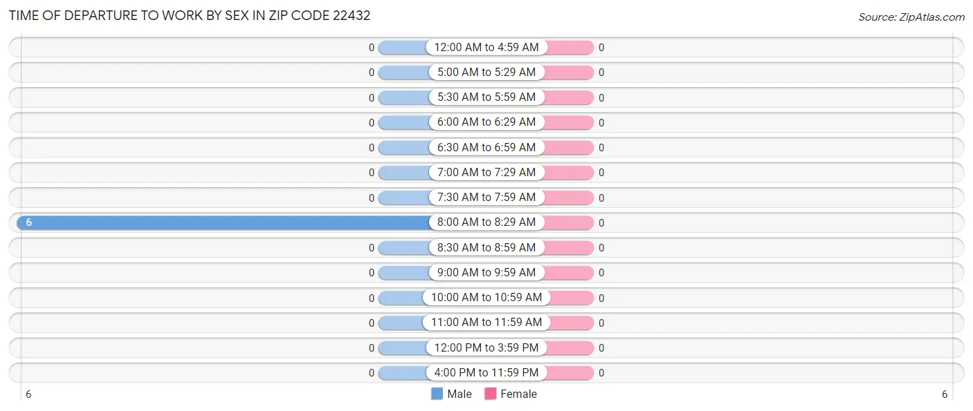 Time of Departure to Work by Sex in Zip Code 22432