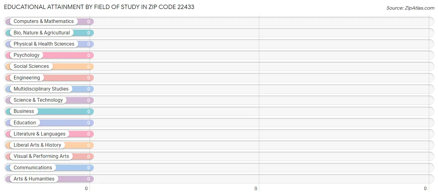 Educational Attainment by Field of Study in Zip Code 22433
