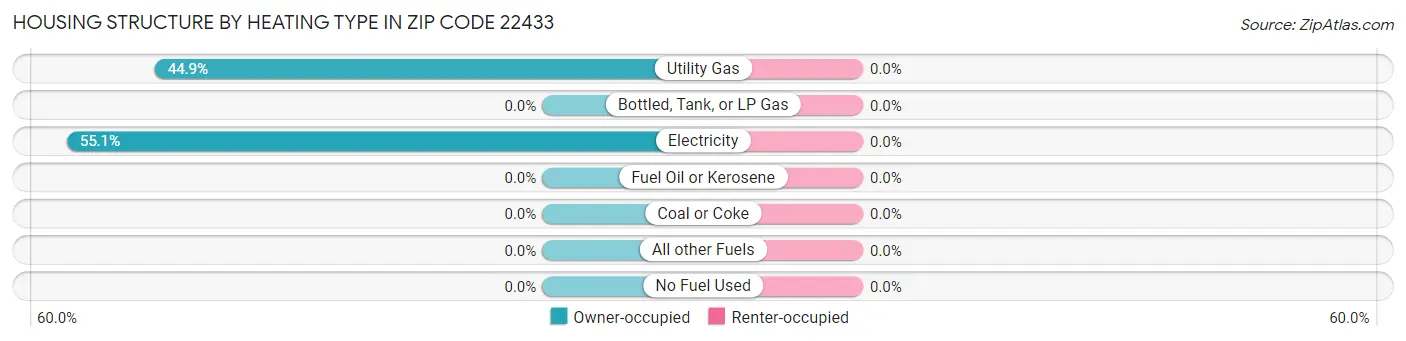 Housing Structure by Heating Type in Zip Code 22433