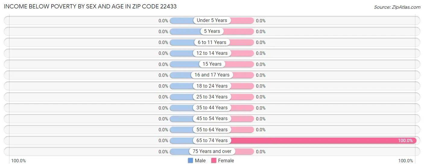 Income Below Poverty by Sex and Age in Zip Code 22433