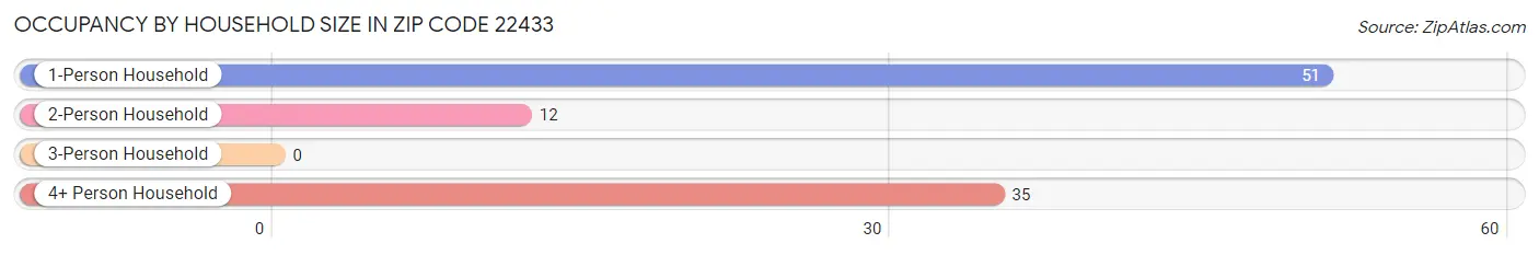 Occupancy by Household Size in Zip Code 22433