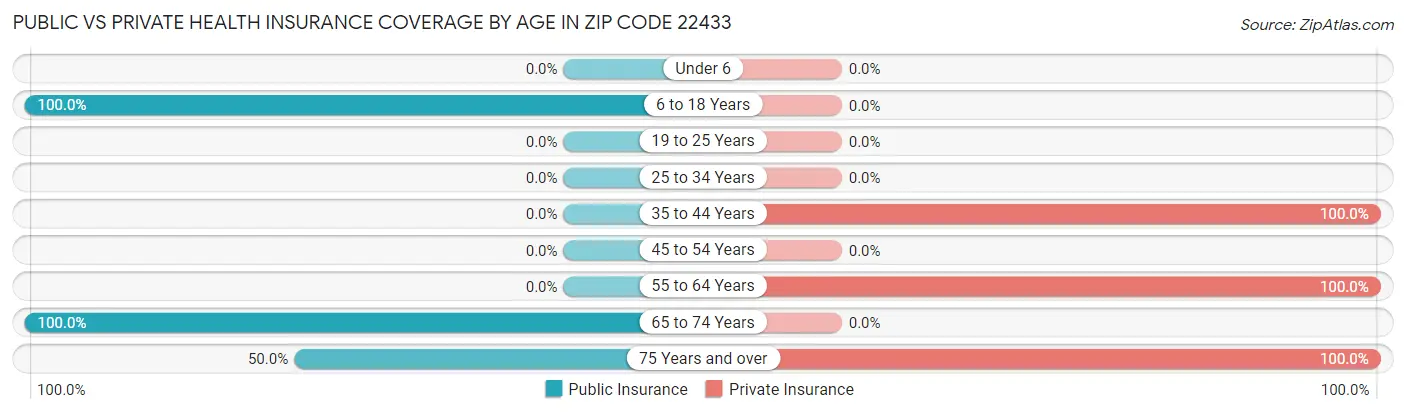 Public vs Private Health Insurance Coverage by Age in Zip Code 22433
