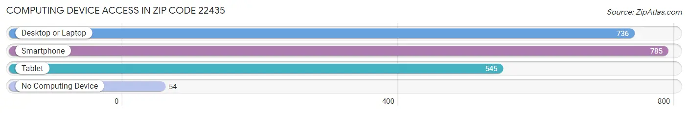 Computing Device Access in Zip Code 22435