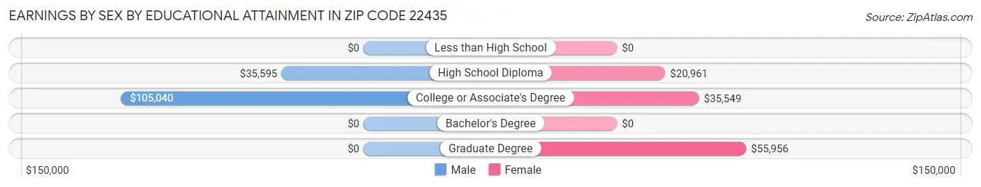 Earnings by Sex by Educational Attainment in Zip Code 22435