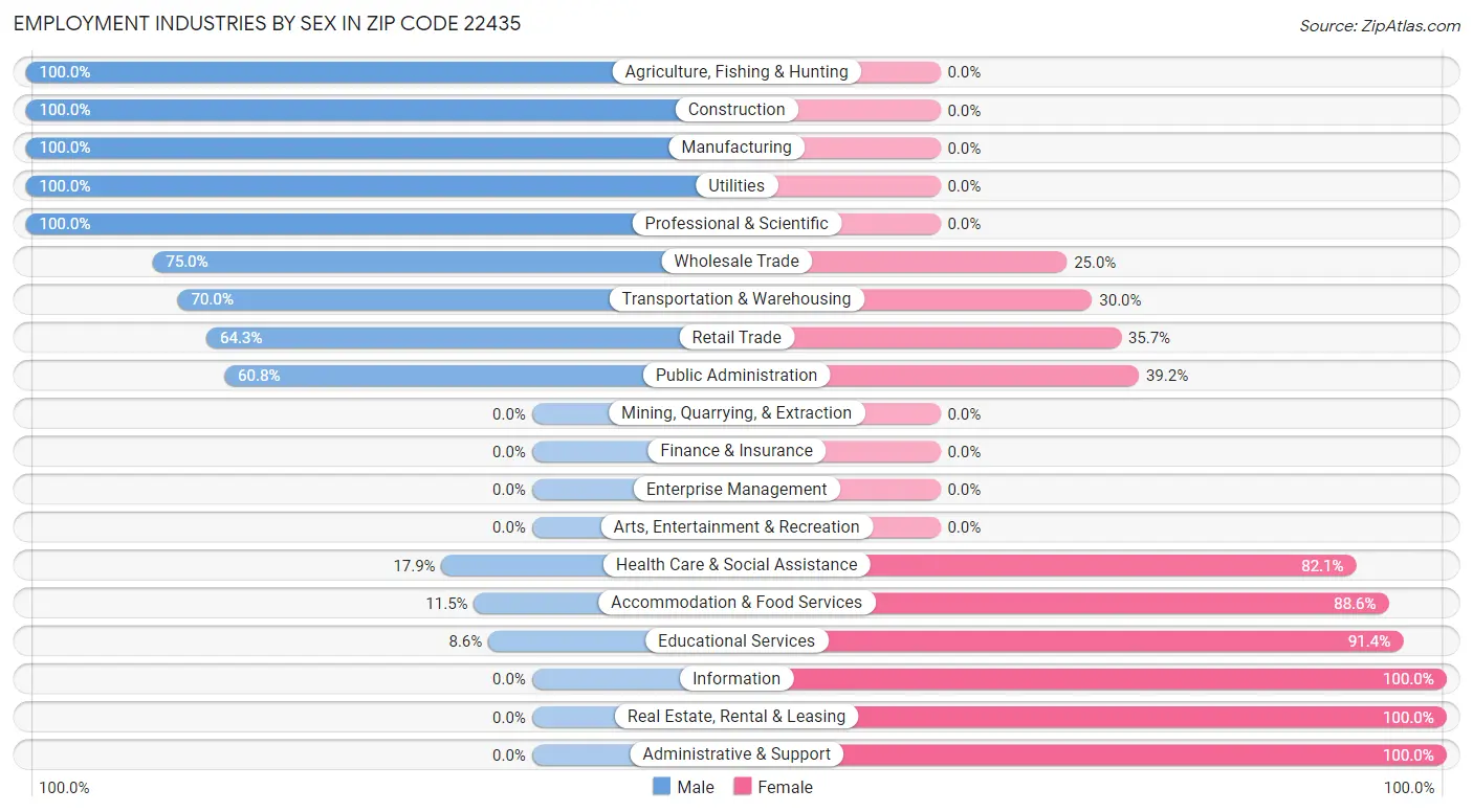 Employment Industries by Sex in Zip Code 22435