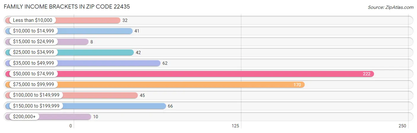 Family Income Brackets in Zip Code 22435