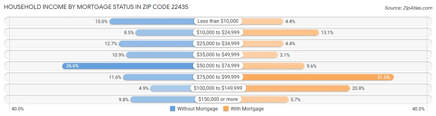 Household Income by Mortgage Status in Zip Code 22435