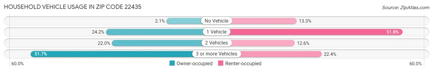 Household Vehicle Usage in Zip Code 22435