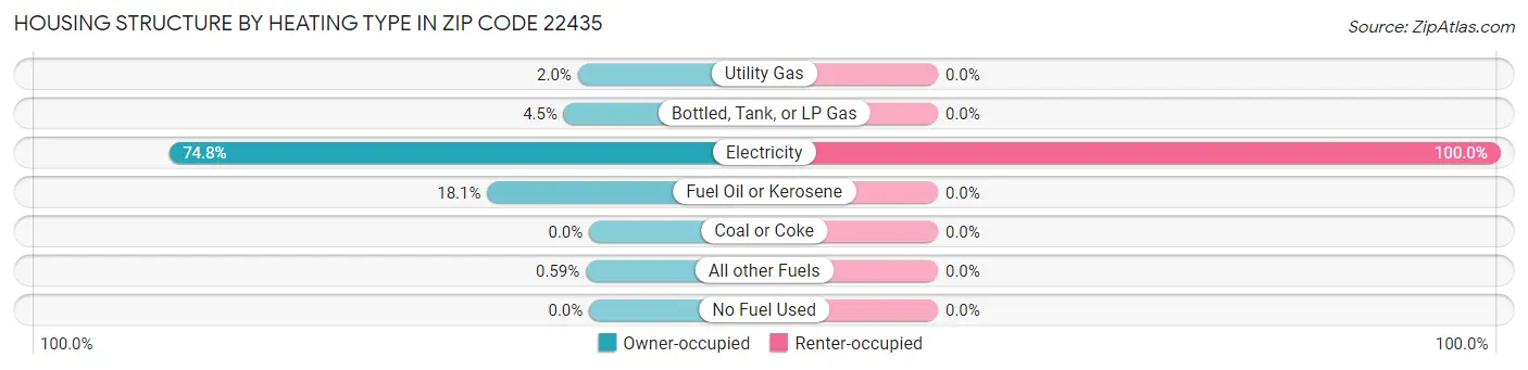 Housing Structure by Heating Type in Zip Code 22435