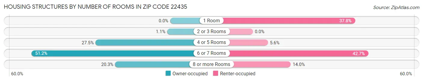 Housing Structures by Number of Rooms in Zip Code 22435