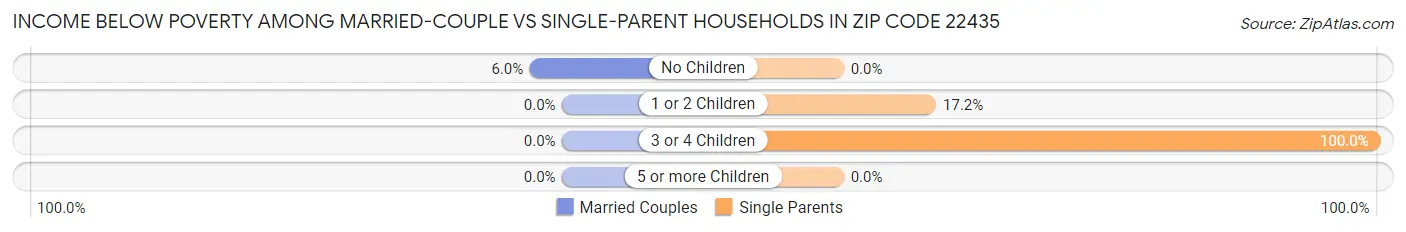 Income Below Poverty Among Married-Couple vs Single-Parent Households in Zip Code 22435