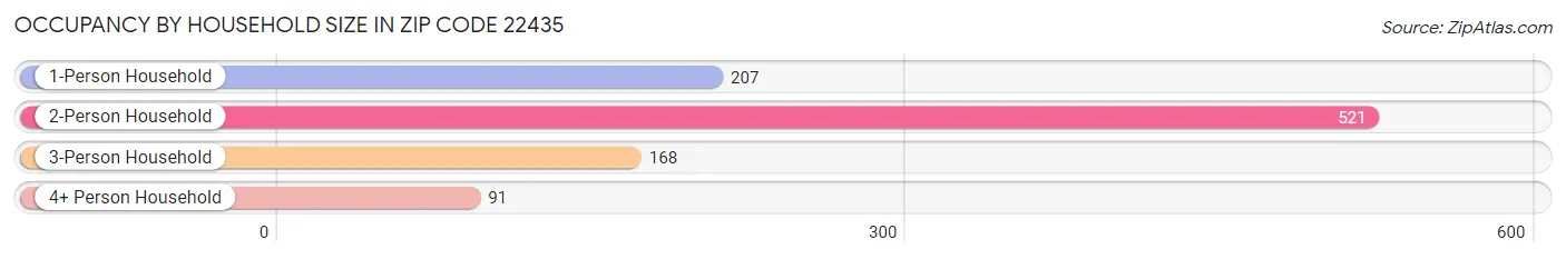 Occupancy by Household Size in Zip Code 22435