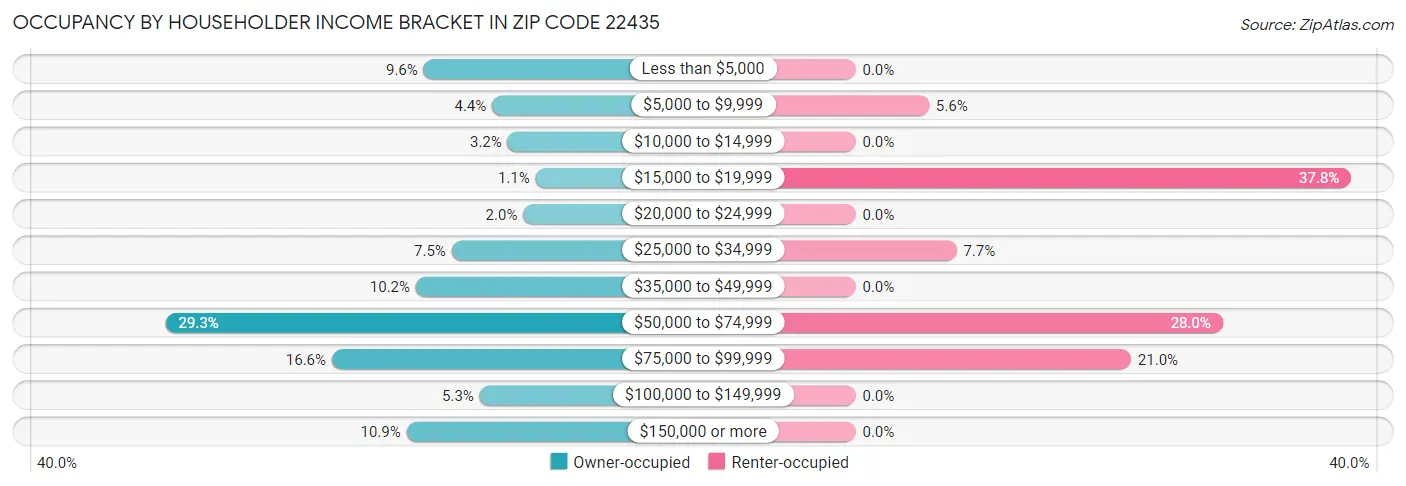 Occupancy by Householder Income Bracket in Zip Code 22435
