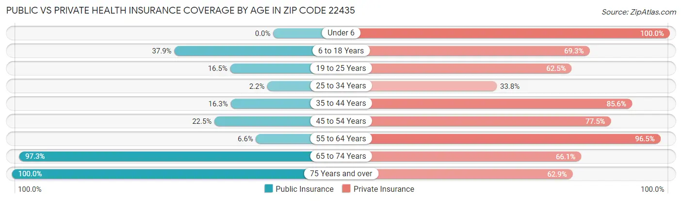 Public vs Private Health Insurance Coverage by Age in Zip Code 22435