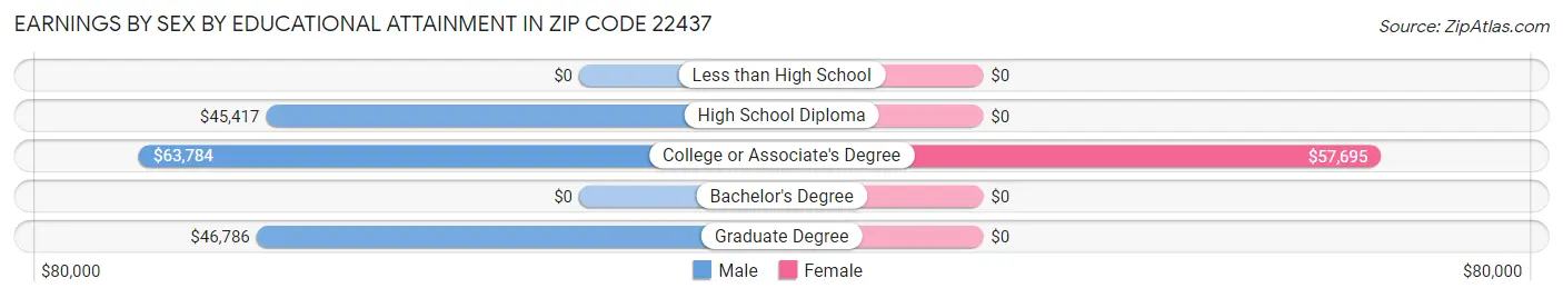 Earnings by Sex by Educational Attainment in Zip Code 22437