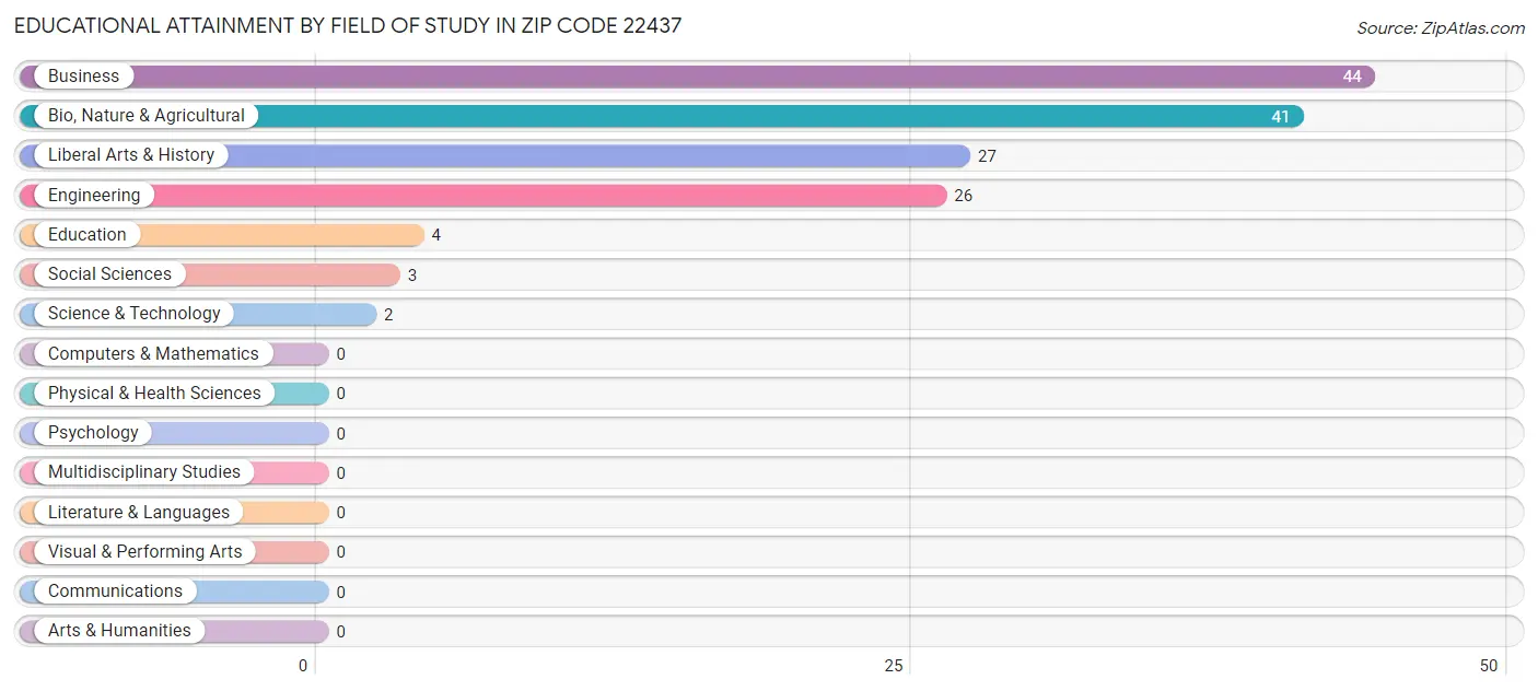 Educational Attainment by Field of Study in Zip Code 22437
