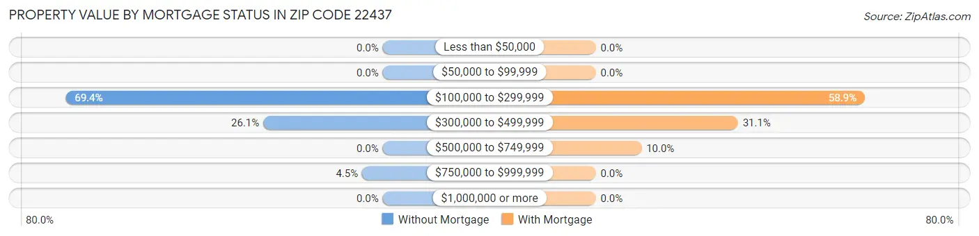 Property Value by Mortgage Status in Zip Code 22437