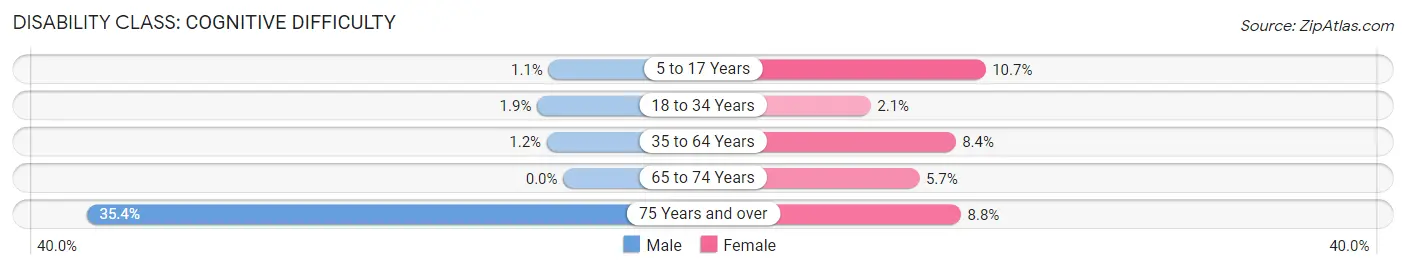 Disability in Zip Code 22443: <span>Cognitive Difficulty</span>