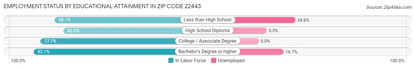Employment Status by Educational Attainment in Zip Code 22443