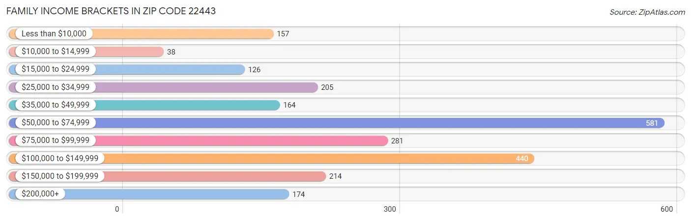 Family Income Brackets in Zip Code 22443