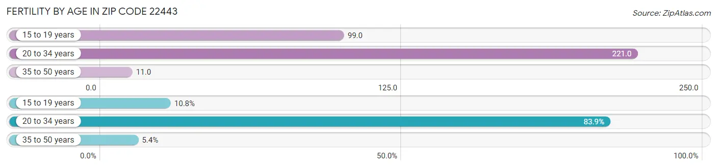 Female Fertility by Age in Zip Code 22443