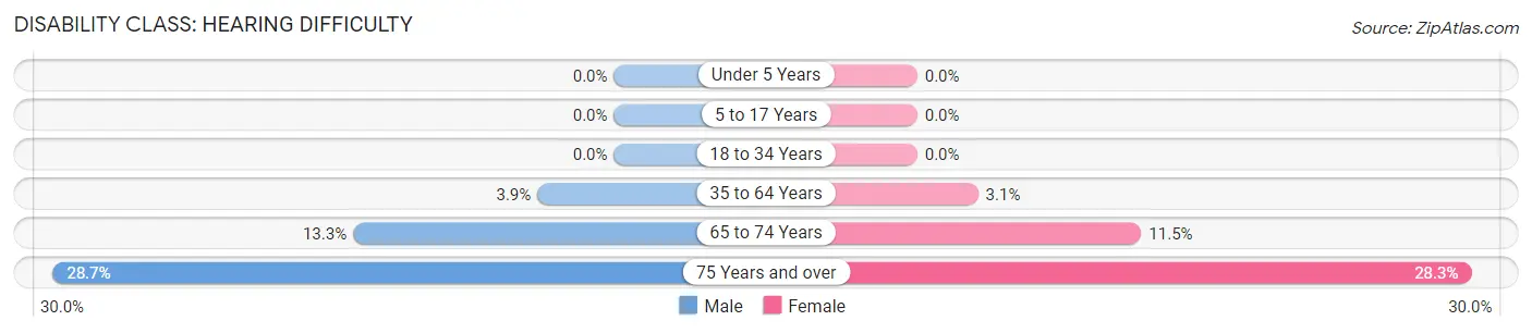 Disability in Zip Code 22443: <span>Hearing Difficulty</span>