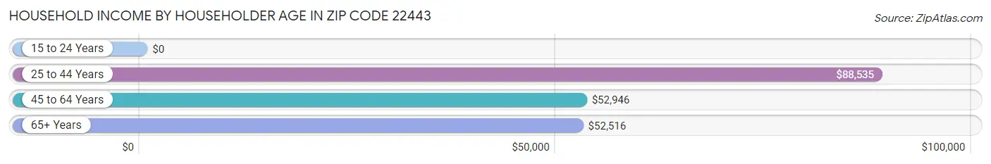 Household Income by Householder Age in Zip Code 22443