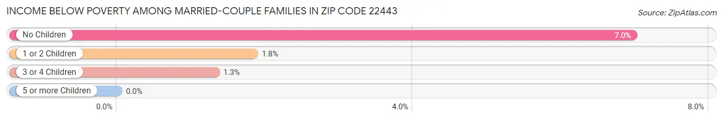 Income Below Poverty Among Married-Couple Families in Zip Code 22443