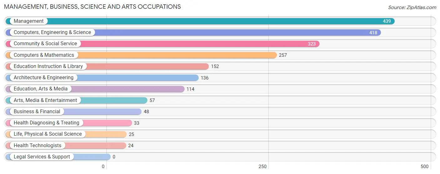 Management, Business, Science and Arts Occupations in Zip Code 22443