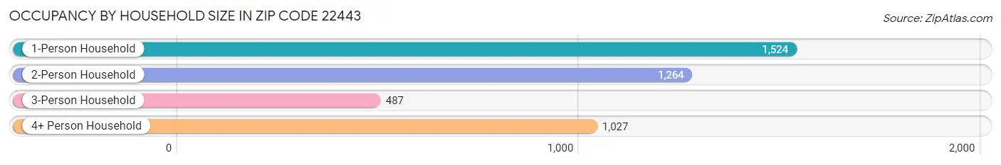 Occupancy by Household Size in Zip Code 22443