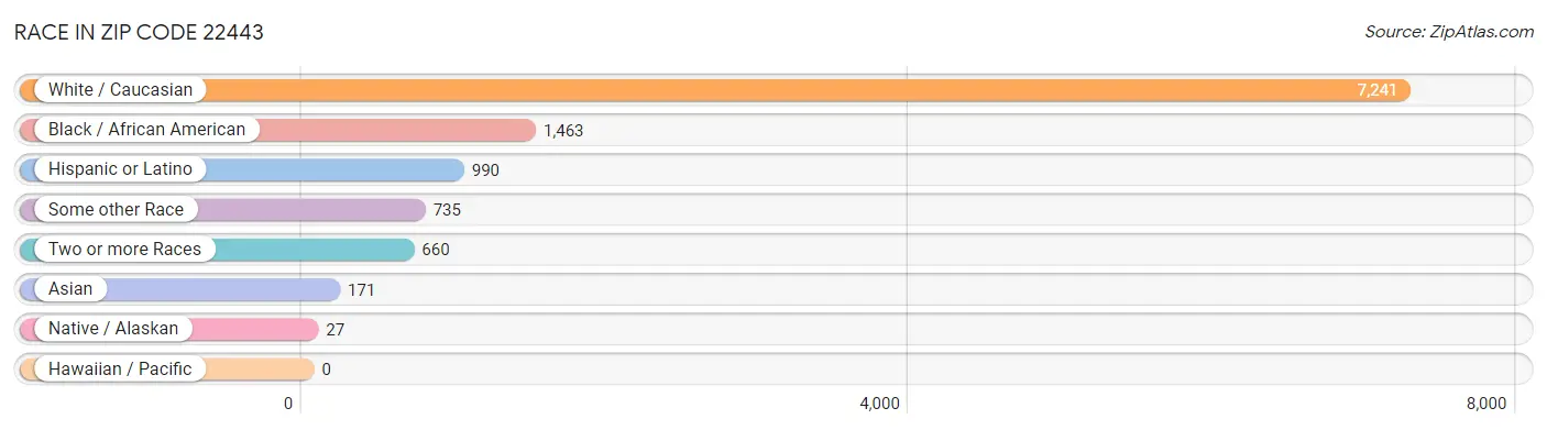 Race in Zip Code 22443