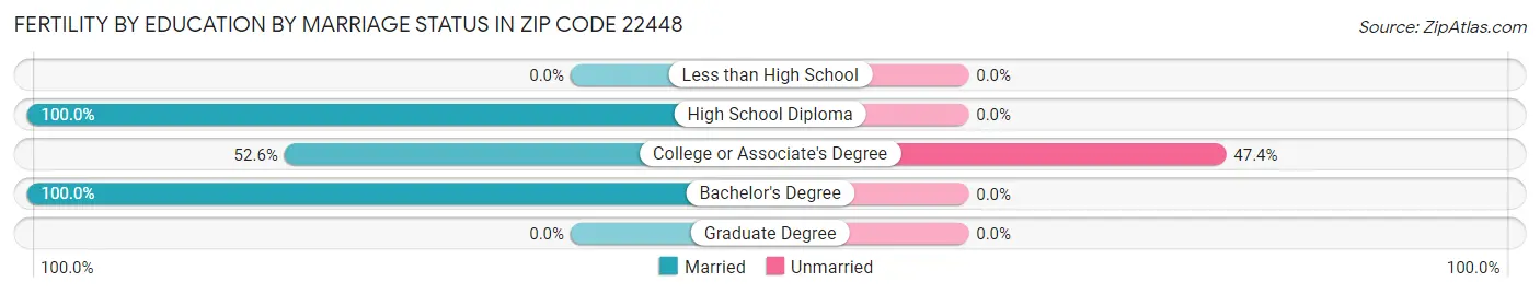 Female Fertility by Education by Marriage Status in Zip Code 22448