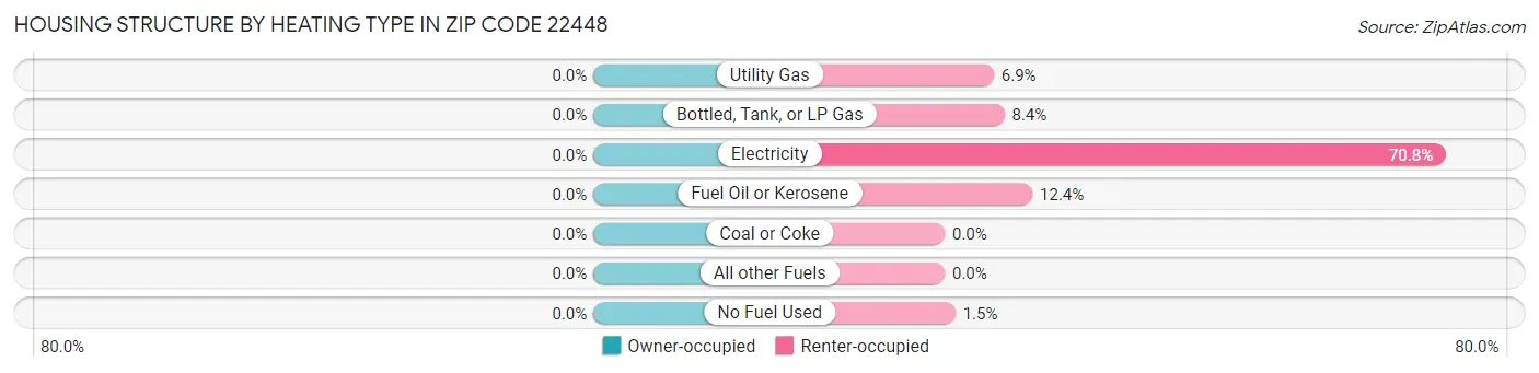 Housing Structure by Heating Type in Zip Code 22448