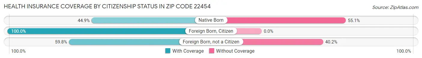 Health Insurance Coverage by Citizenship Status in Zip Code 22454